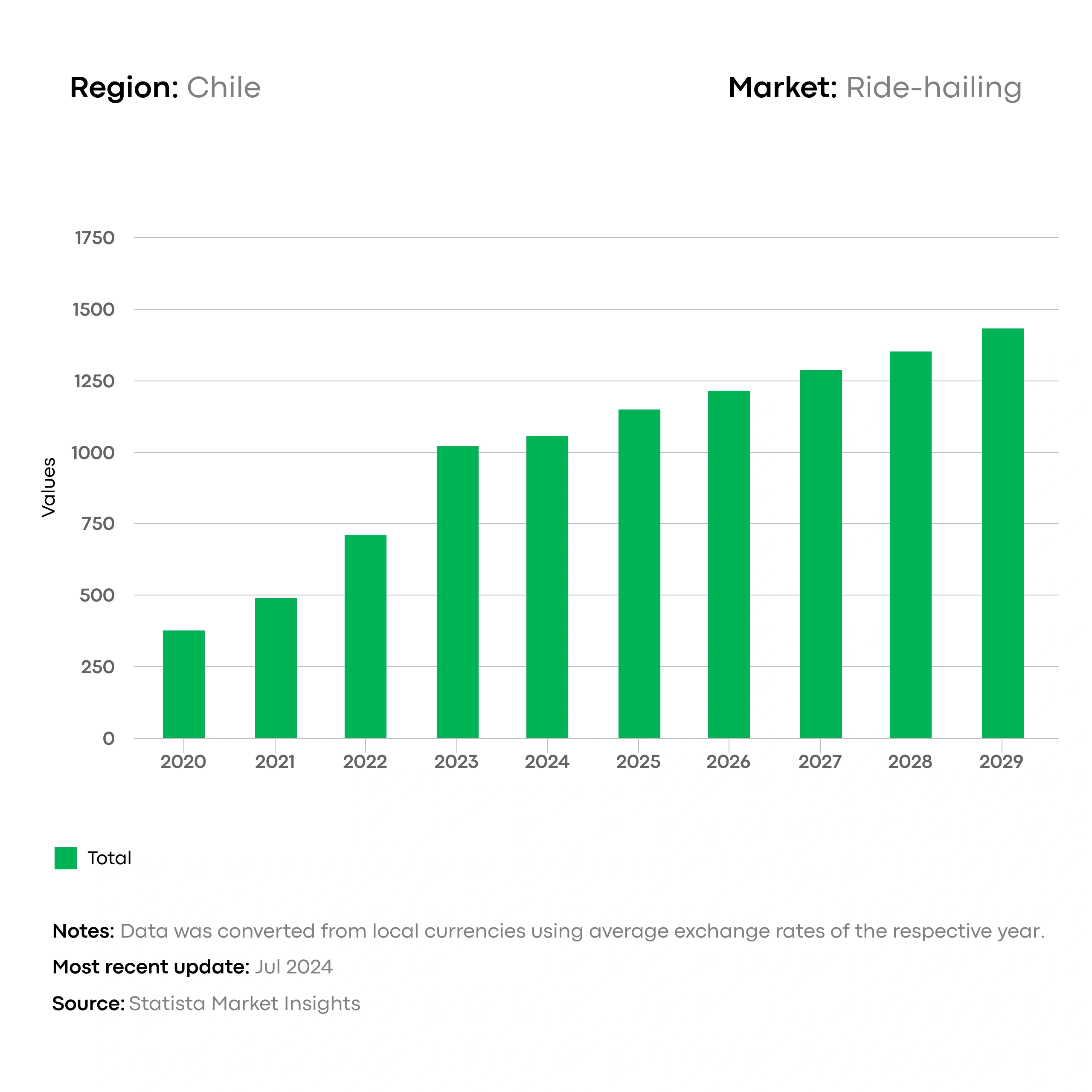 Ride-Hailing business: Chile Revenue 2020-2029
