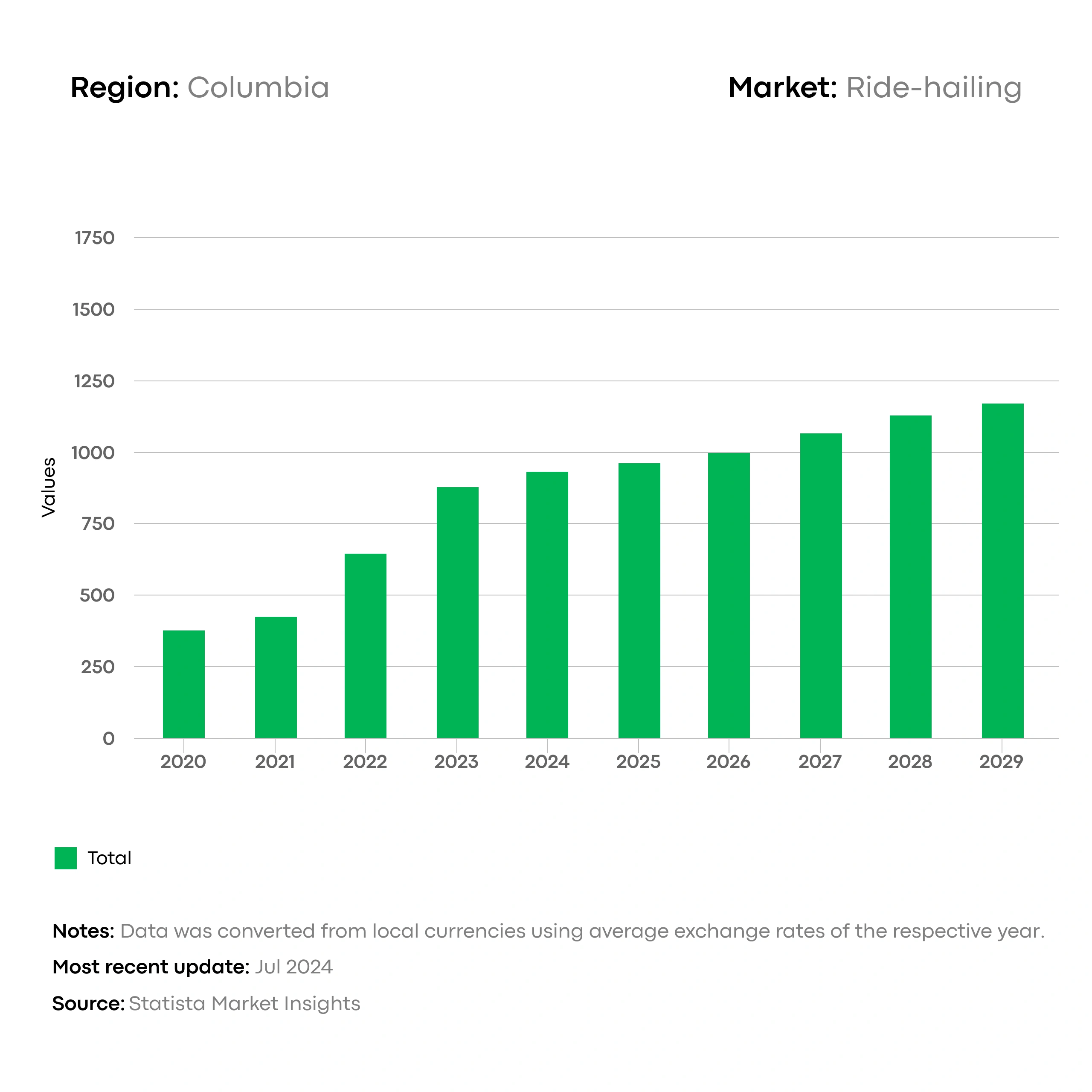 Ride-Hailing business: Columbia Revenue 2020-2029