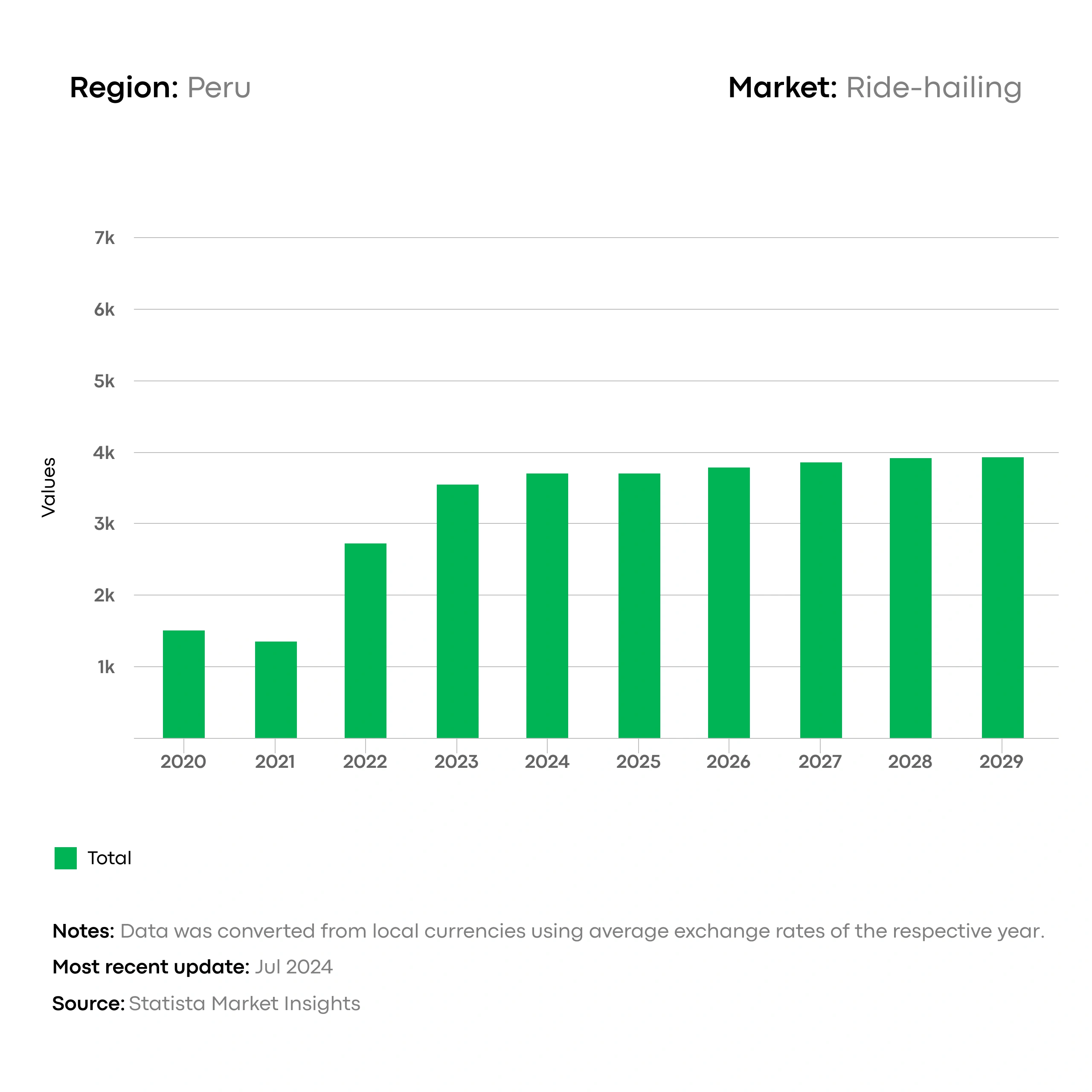 Ride-Hailing business: Peru Revenue 2020-2029