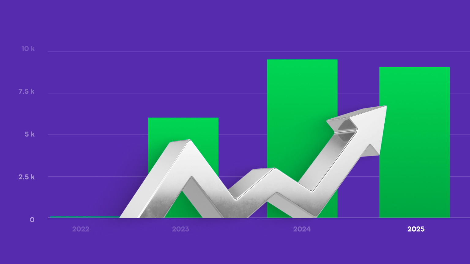 Total orders of LifeOne's on-demand services, 2022-2025