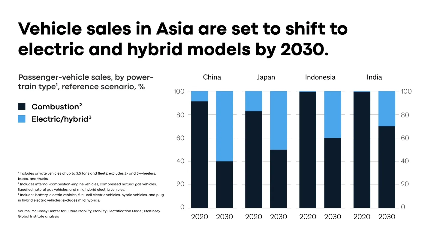 electric and hybrid vehicle sales in Asia by 2030