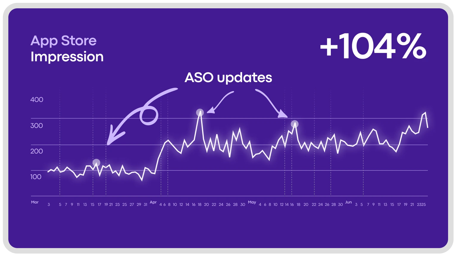 By the end of Onde’s promotion work, app store impressions have increased by +104%