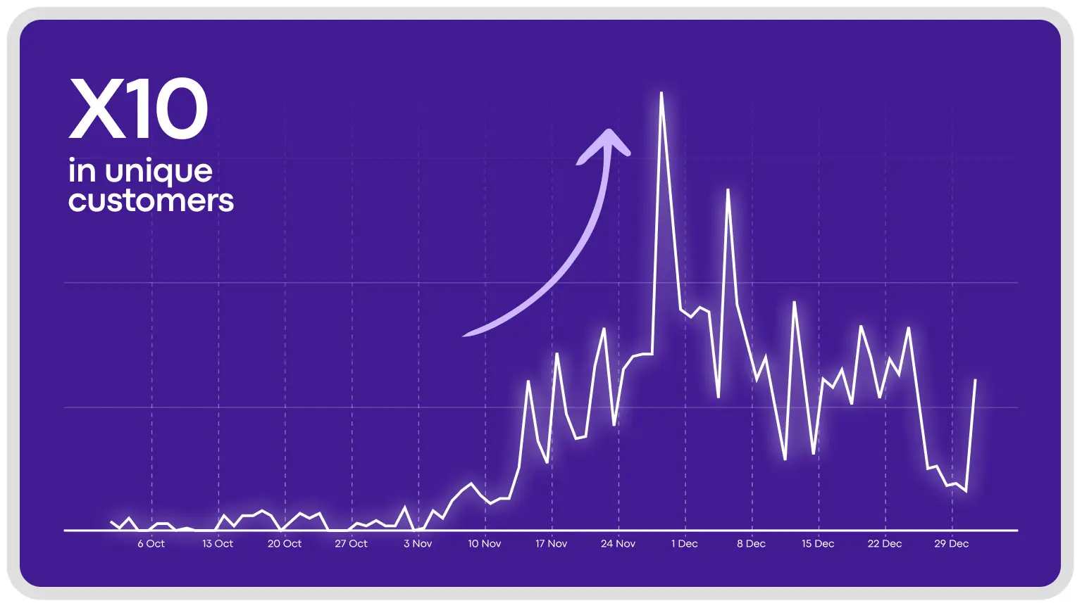 X10 in unique customers (daily average, before and during the campaign + ASO) | Onde case