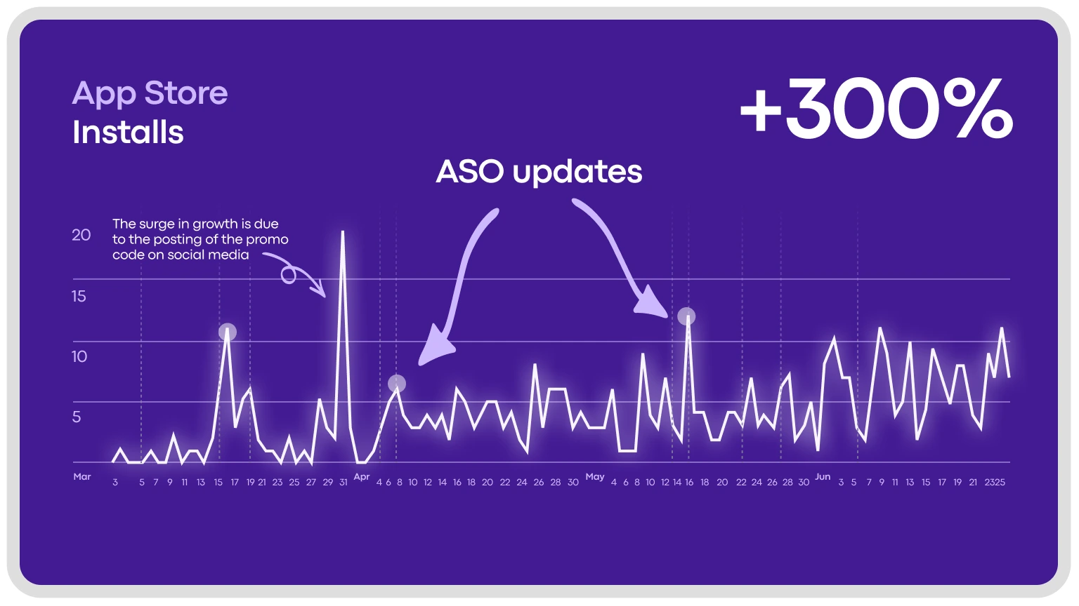 By the end of Onde’s promotion work, app store installs increased by 300%.