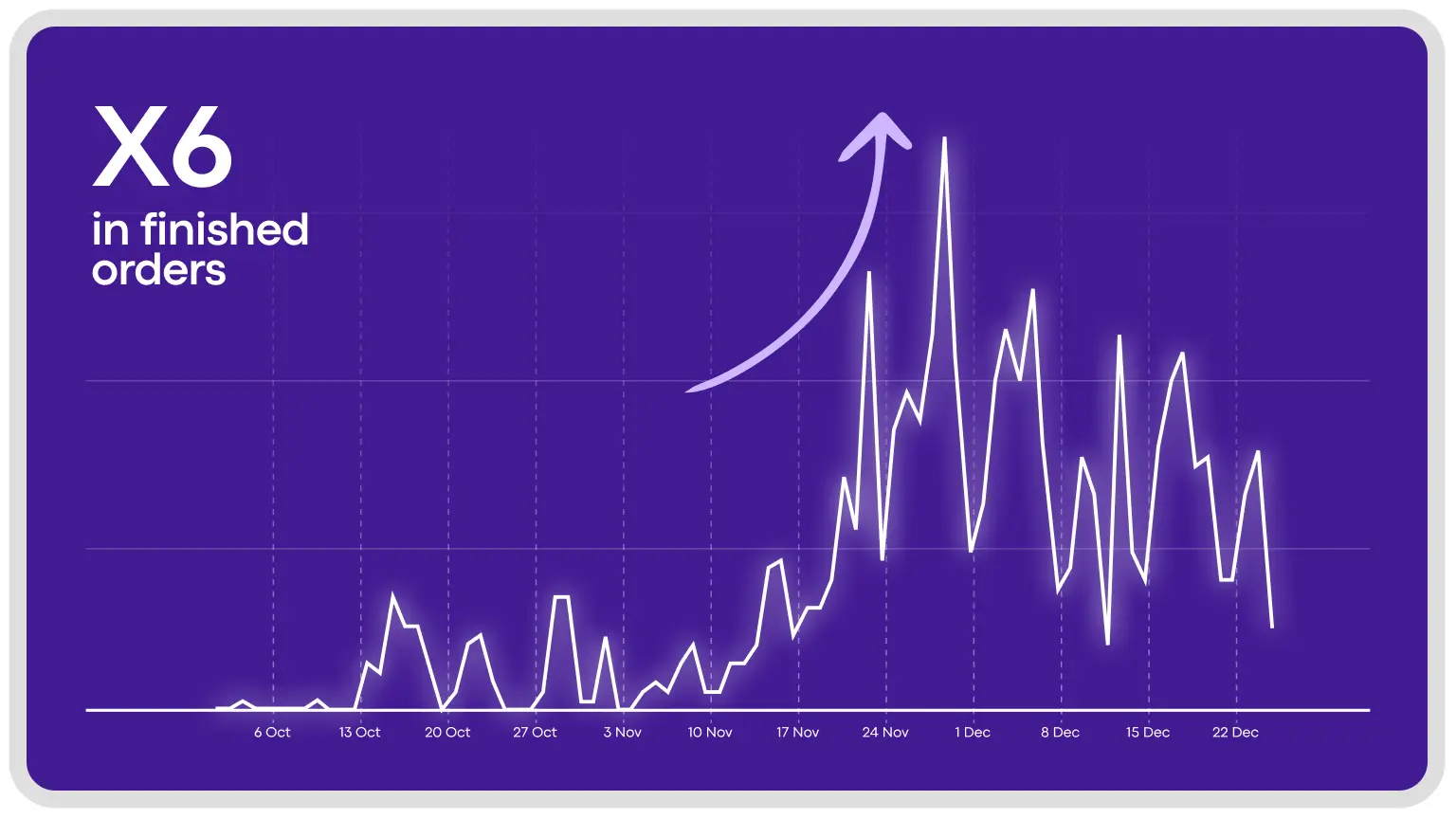 X6 in finished orders&nbsp;(daily average, before and during the campaign + ASO)