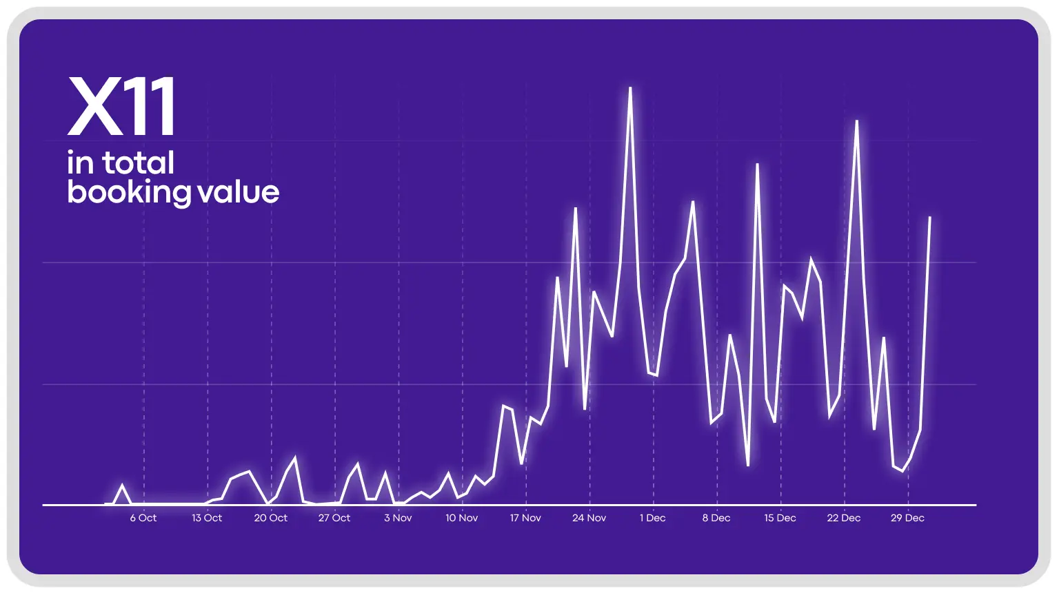 X11 in total booking value (cost of trips), daily average, before and during the campaign + ASO | Onde platform