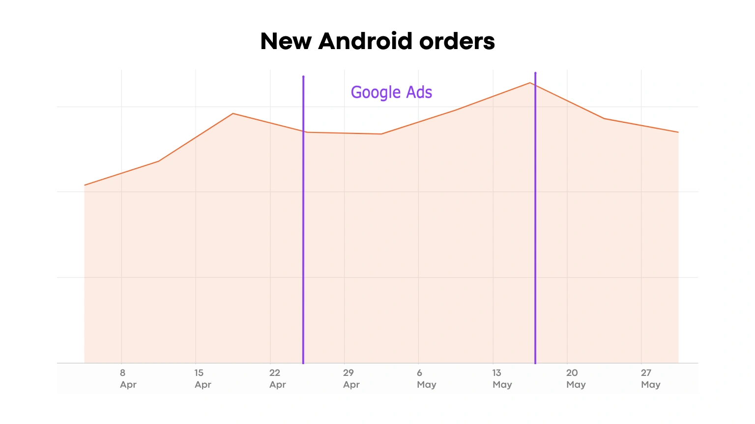 Finished trips, Android app users, source Internal product analytics