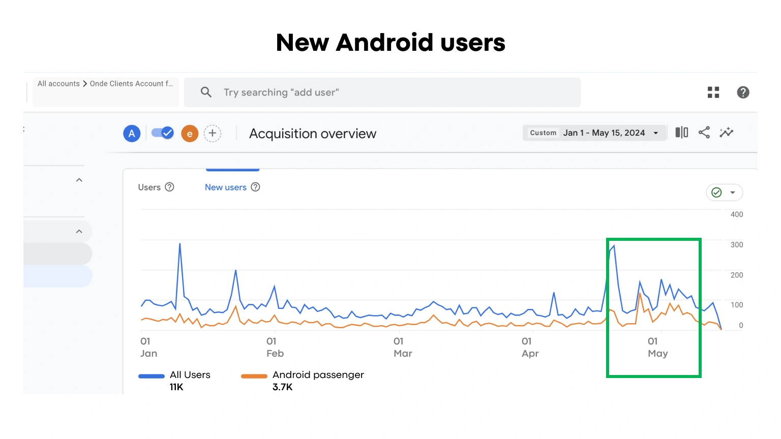 New app users, the orange line — Android app, source Google Analytics for Eco Taxi