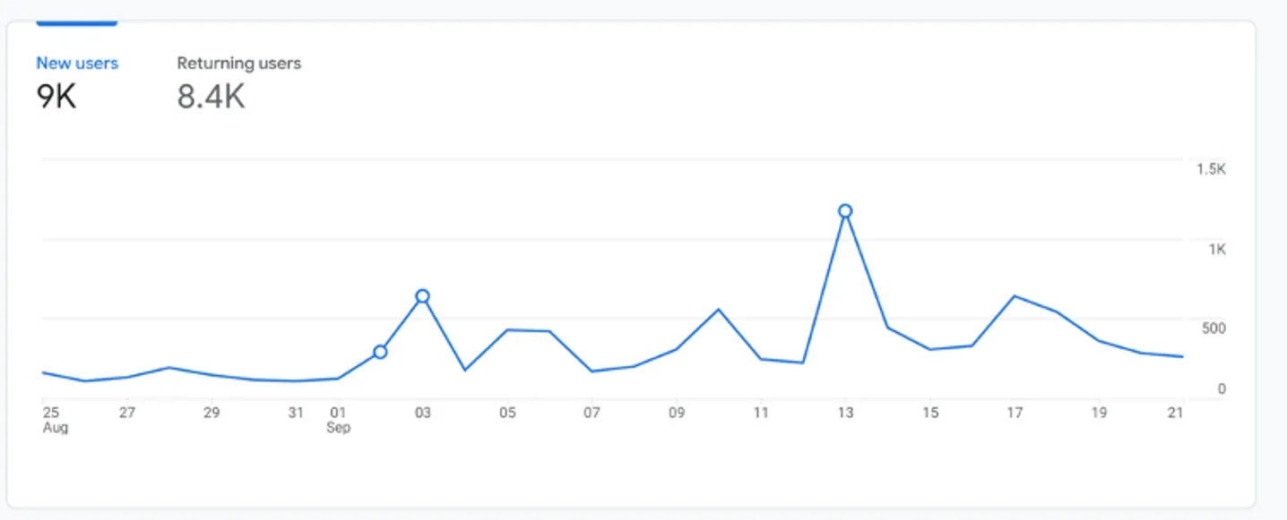 google analytics overview retention