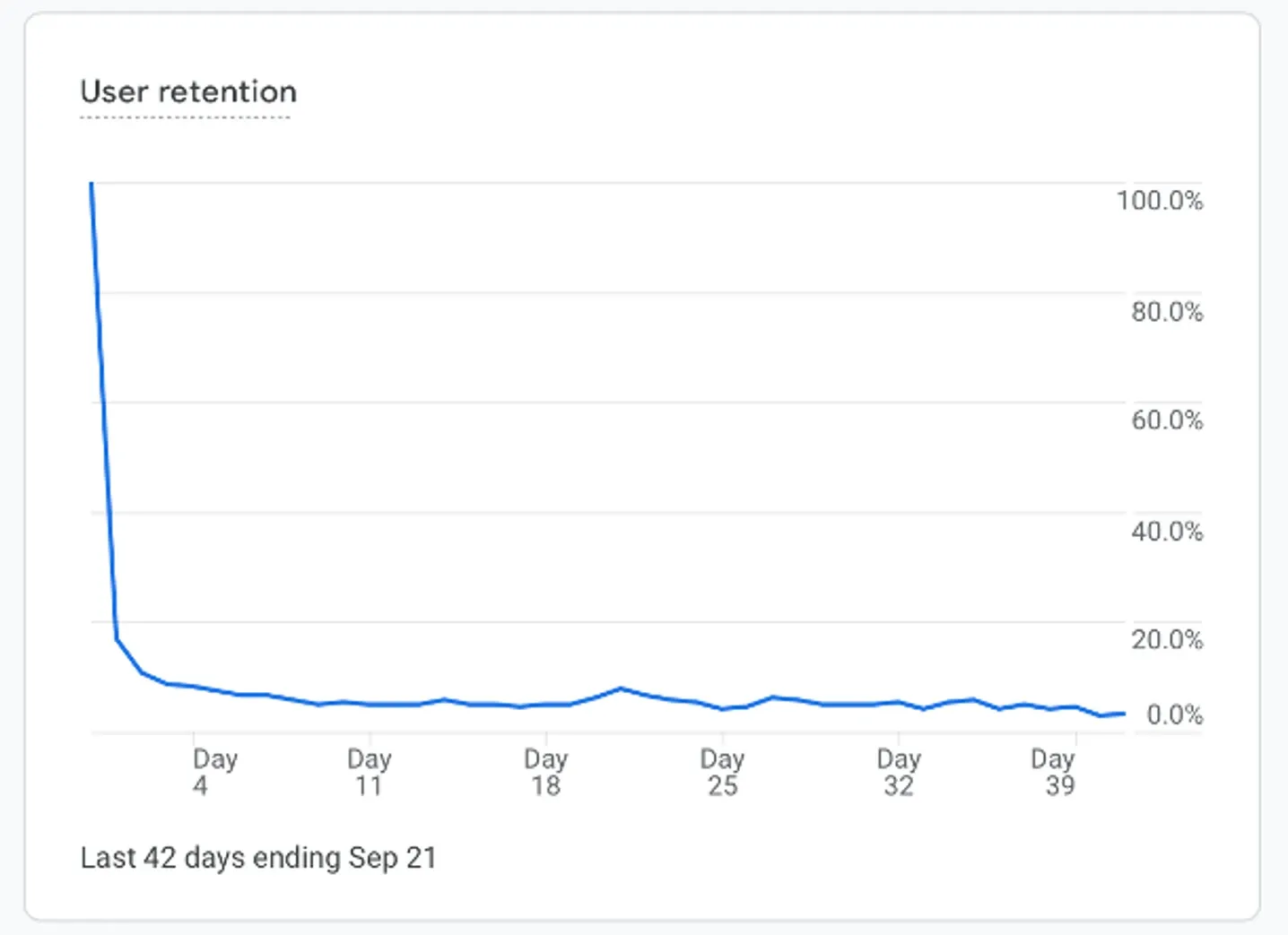 google analytics overview retention