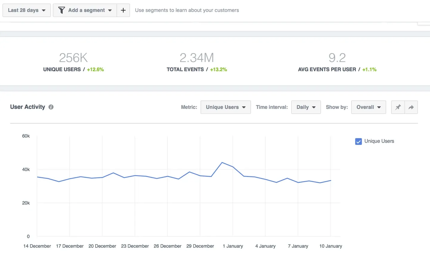 Learn using the power of Facebook analytics for app downloads